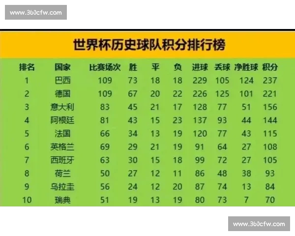 世界杯历届数据排行榜:球员进球数、球队胜率及其他精彩记录统计分析 世界杯历届数据排行榜:球员进球数、球队胜率及其他精彩记录统计分析